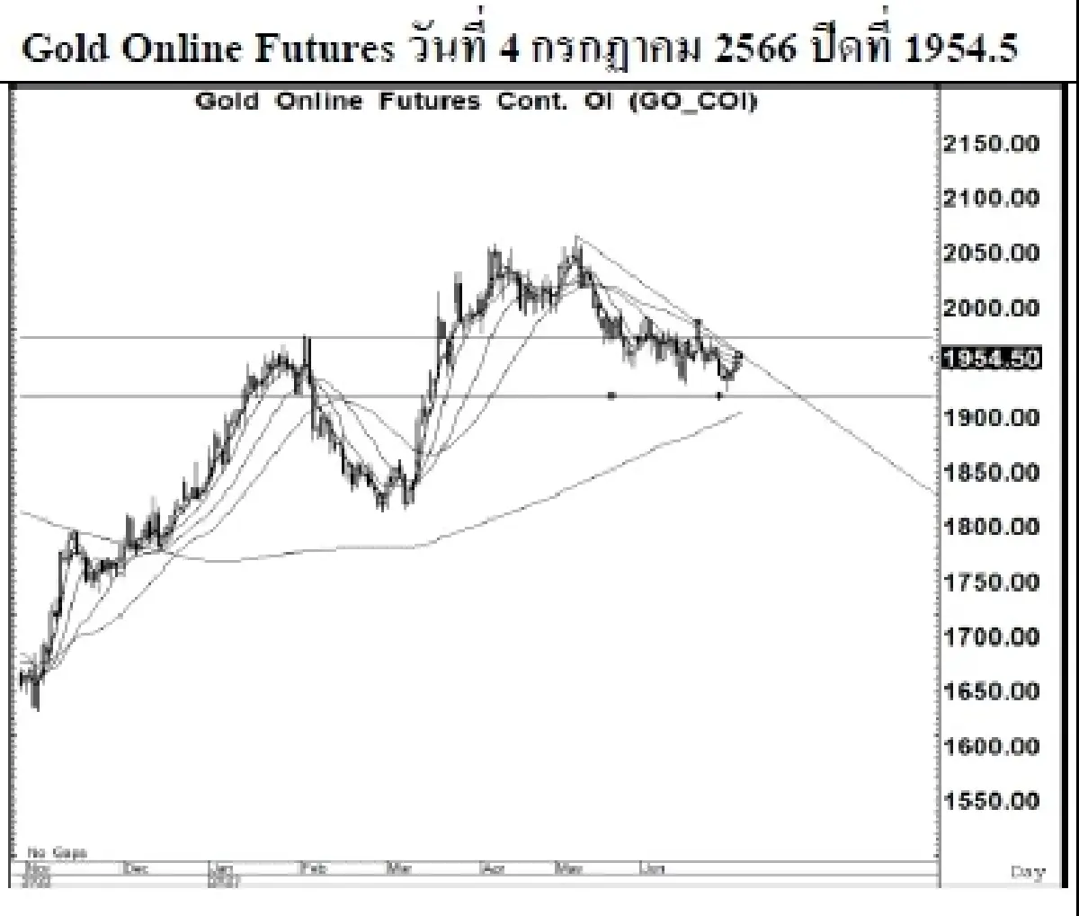 GOLD Futures : บล.เคจีไอฯ Spot Gold (Dollar/Troy Ounce) +2.29 1924.29