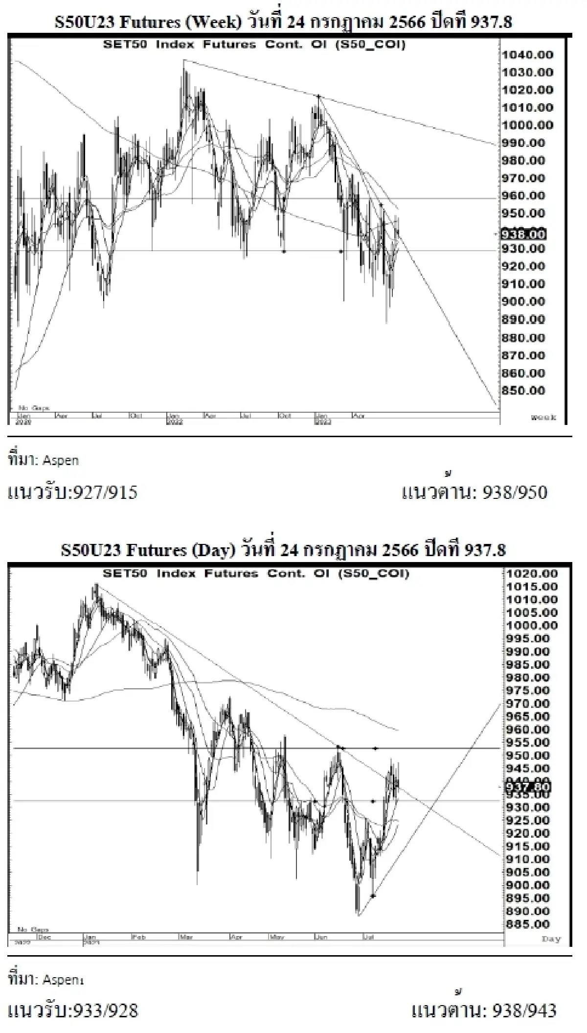 DAILY SET50 Futures : บล.เคจีไอฯ S50U23 อาจแกว่งตัว หากยืนได้เหนือแนวรับ 933