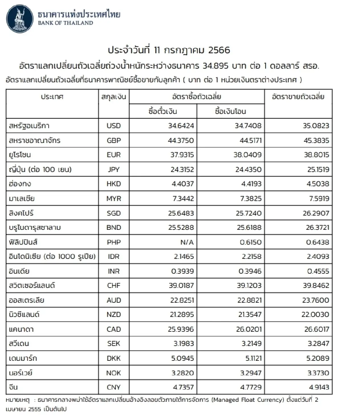 (ธปท.) อัตราแลกเปลี่ยนเงินตราต่างประเทศ ประจำวันที่ 11 กรกฎาคม 2566