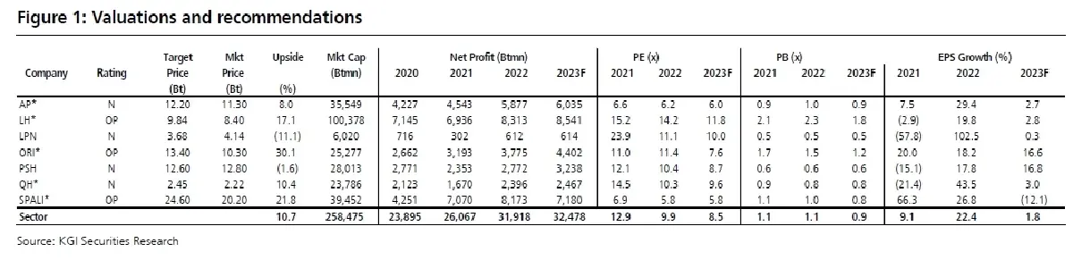 วิเคราะห์หุ้น : บล.เคจีไอฯ Property Sector - Presales อ่อนแอใน 1H66