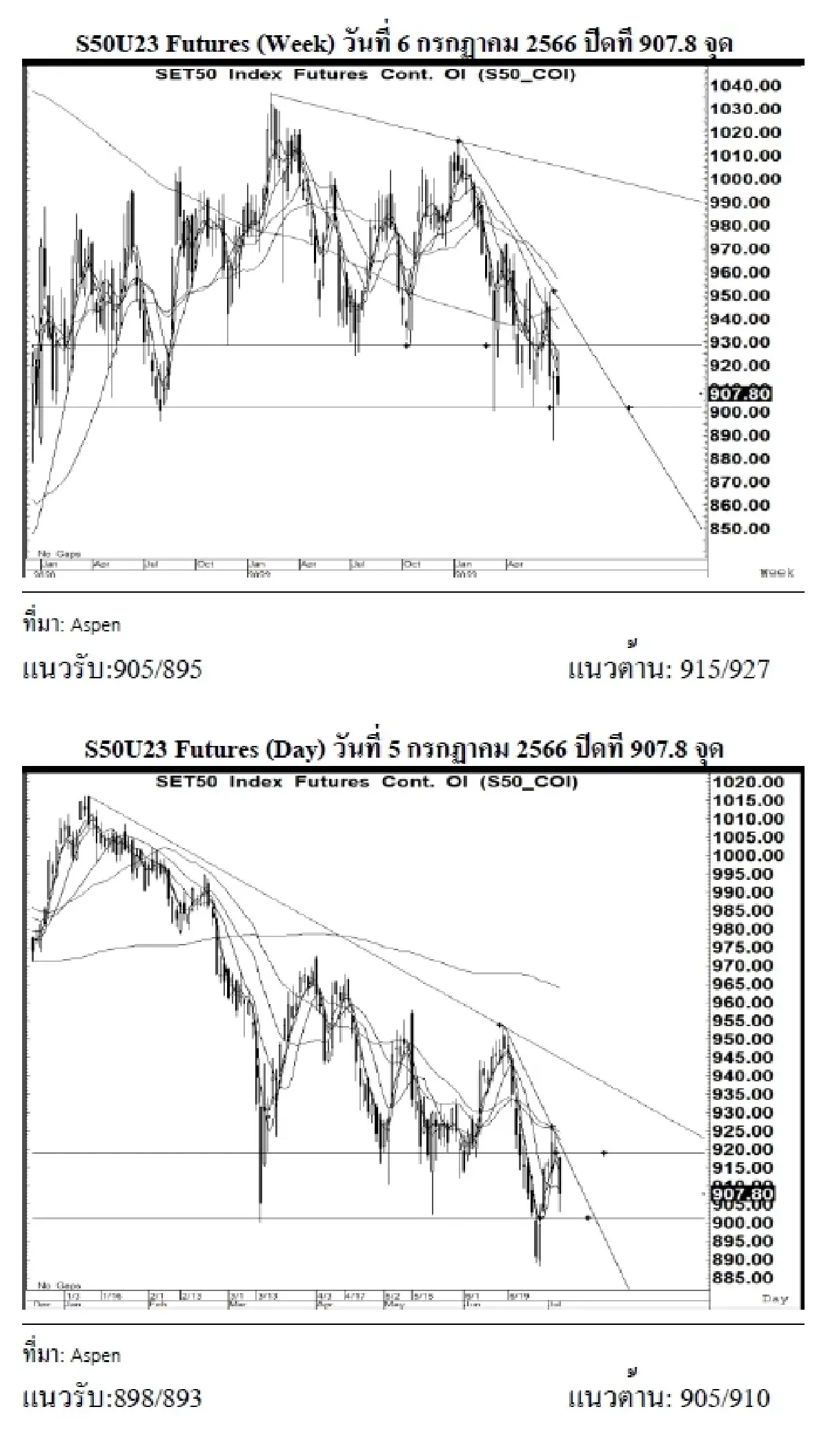 SET50 Futures : บล.เคจีไอฯ  แกว่งตัวลงแรงกว่าคาด