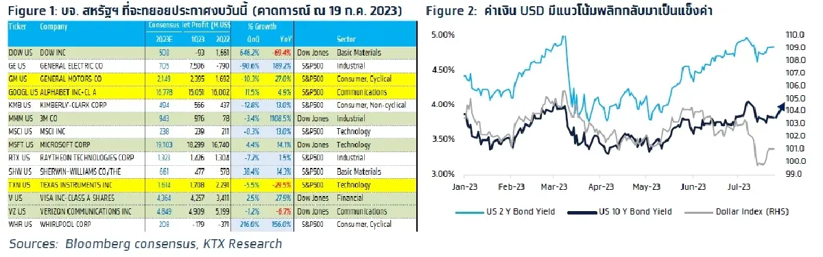 วิเคราะห์แนวโน้มตลาด : บล.กรุงไทย เอ็กซ์สปริง จับตาผลกำไร บจ. และทิศทางค่าเงิน USD