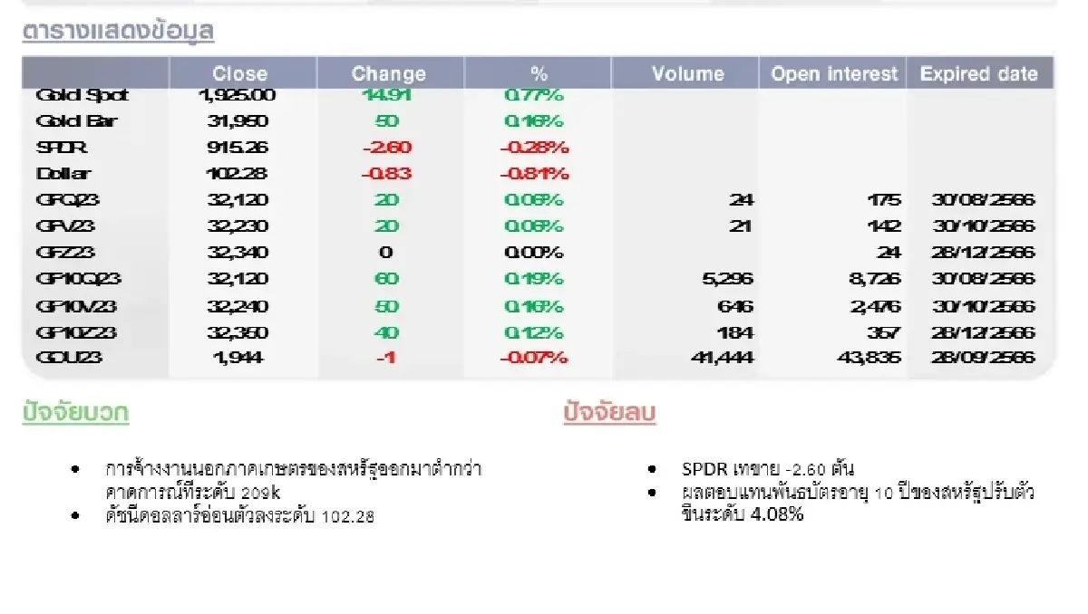 GOLD Futures : บล.โกลเบล็ก ทยอยเข้าซื้อสะสม