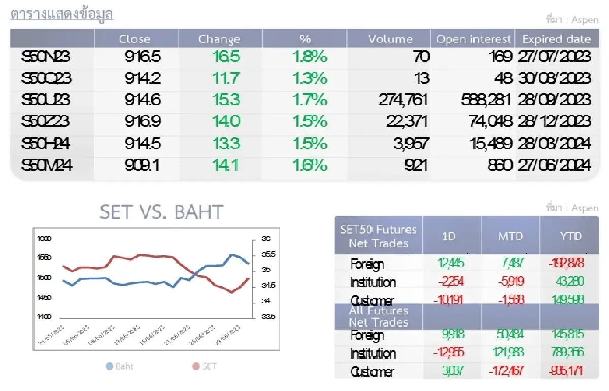 SET50 Futures : บล.โกลเบล็ก ลุ้นปรับตัวขึ้นทดสอบแนวต้าน 927-934 จุด