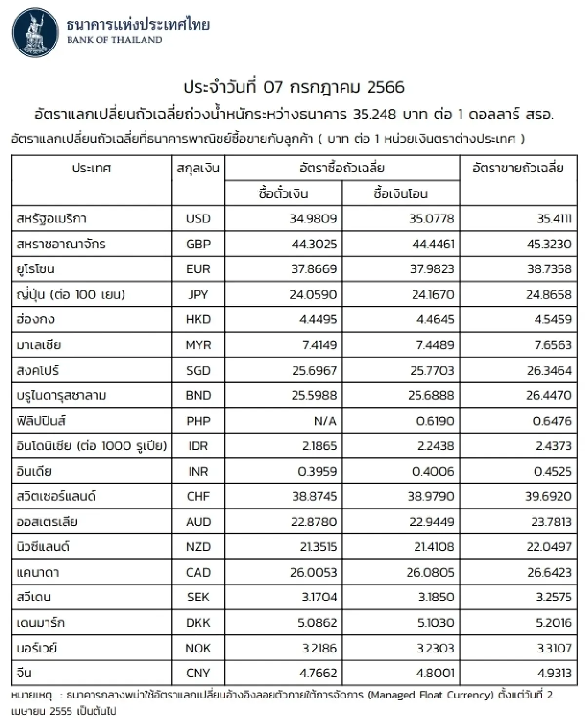 (ธปท.) อัตราแลกเปลี่ยนเงินตราต่างประเทศ ประจำวันที่ 7 กรกฎาคม 2566