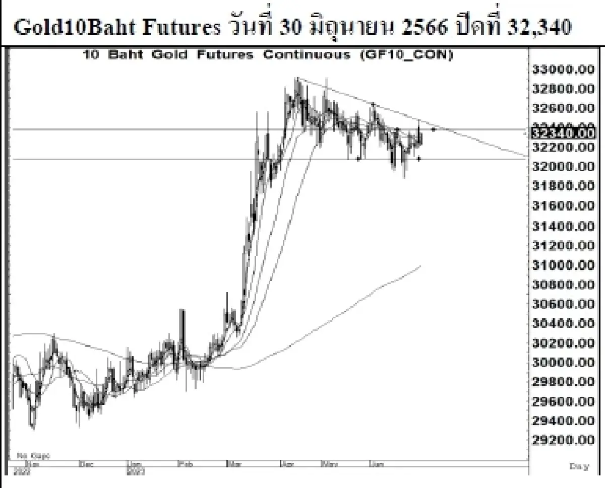 GOLD Futures : บล.เคจีไอฯ Spot Gold (Dollar/Troy Ounce) +9.01 1919.35