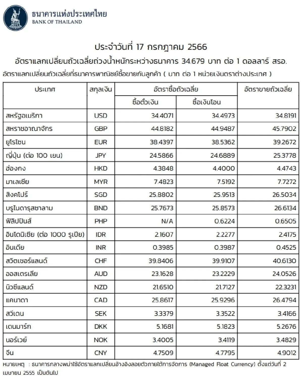 (ธปท.) อัตราแลกเปลี่ยนเงินตราต่างประเทศ ประจำวันที่ 17 กรกฎาคม 2566