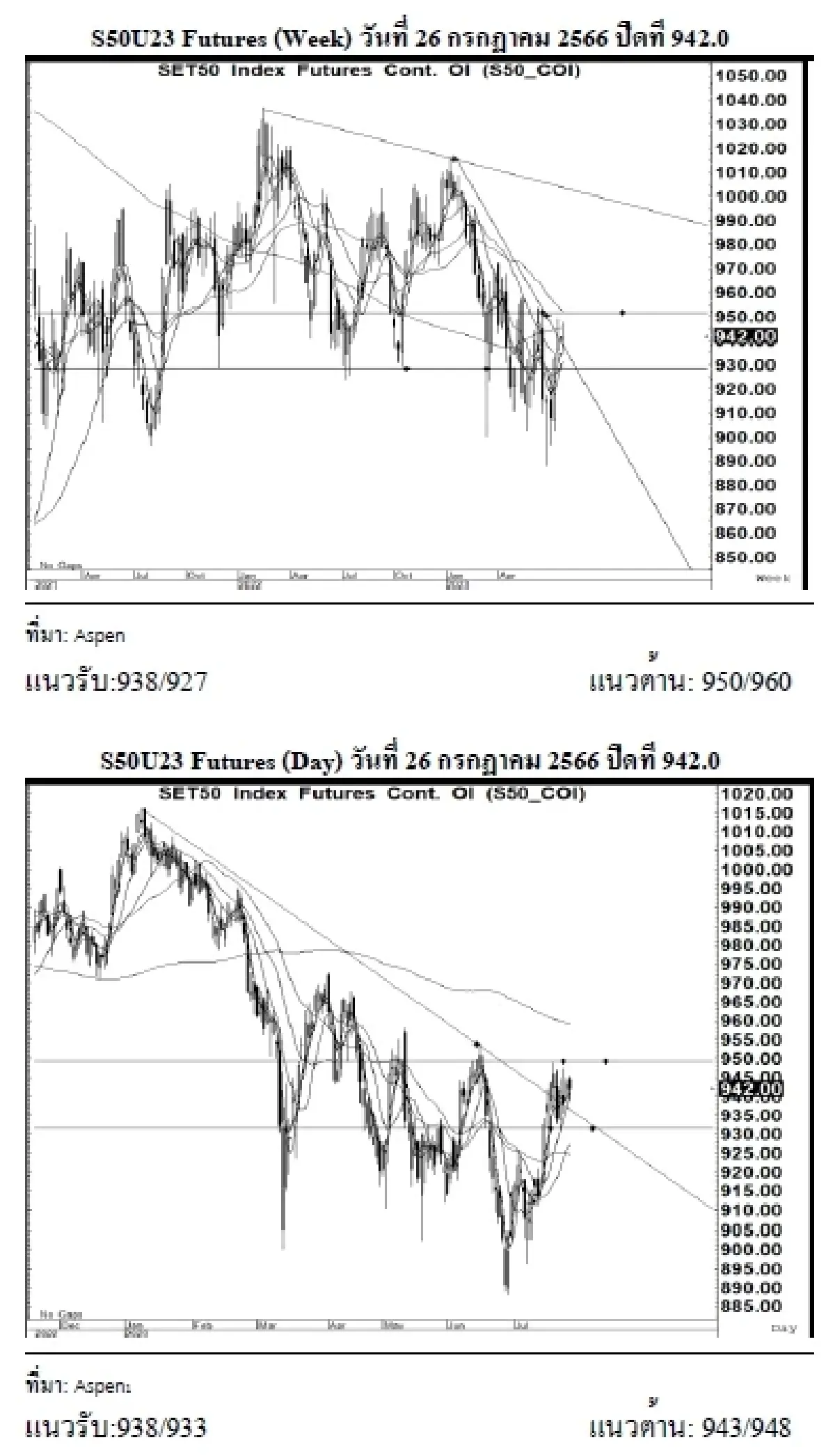 DAILY SET50 Futures : บล.เคจีไอฯ S50U23 อาจแกว่งตัว หากยืนได้เหนือแนวรับ 938