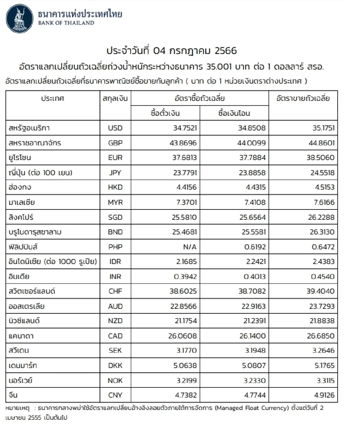 (ธปท.) อัตราแลกเปลี่ยนเงินตราต่างประเทศ ประจำวันที่ 4 กรกฎาคม 2566