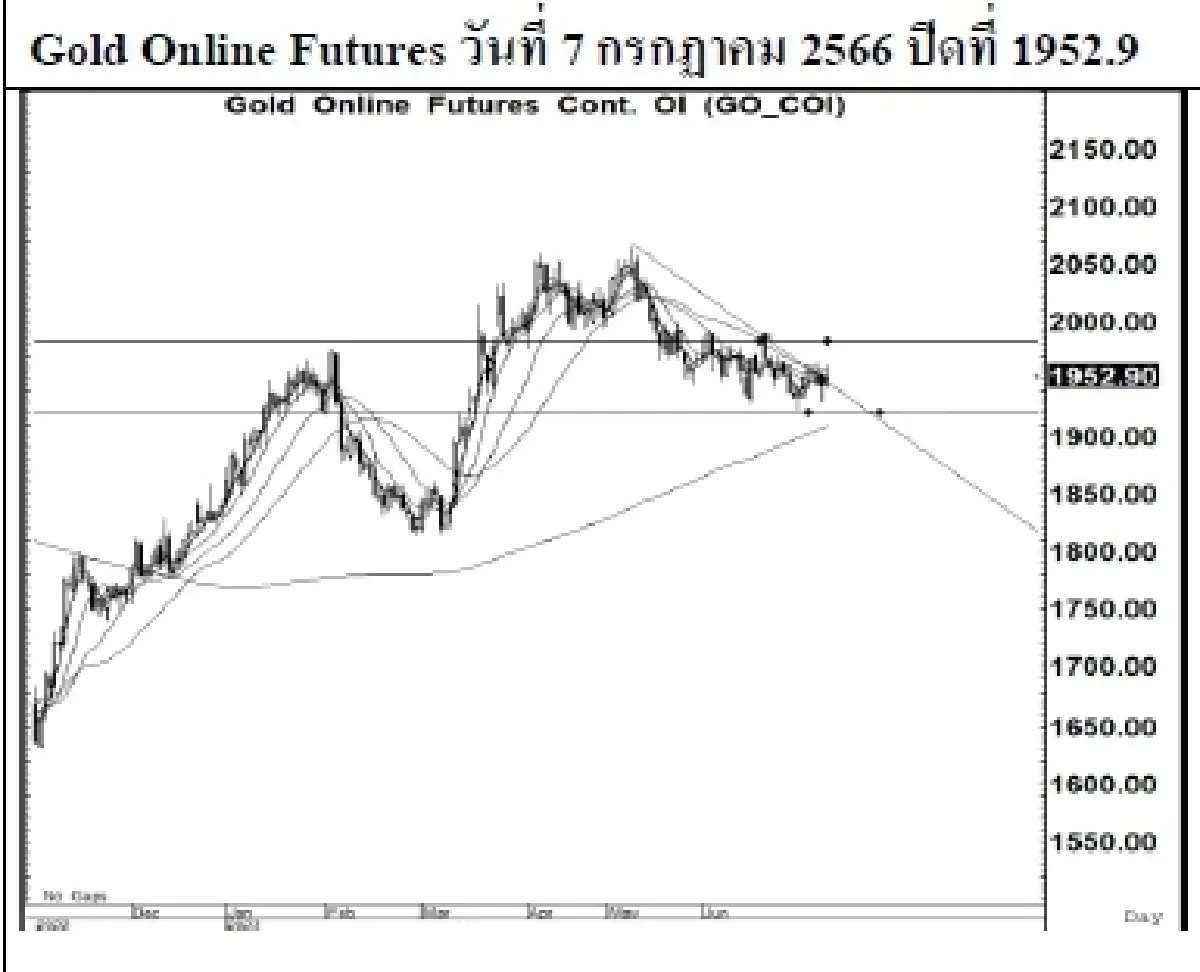 GOLD Futures :  บล.เคจีไอฯ Spot Gold (Dollar/Troy Ounce) +15.12  1925.05