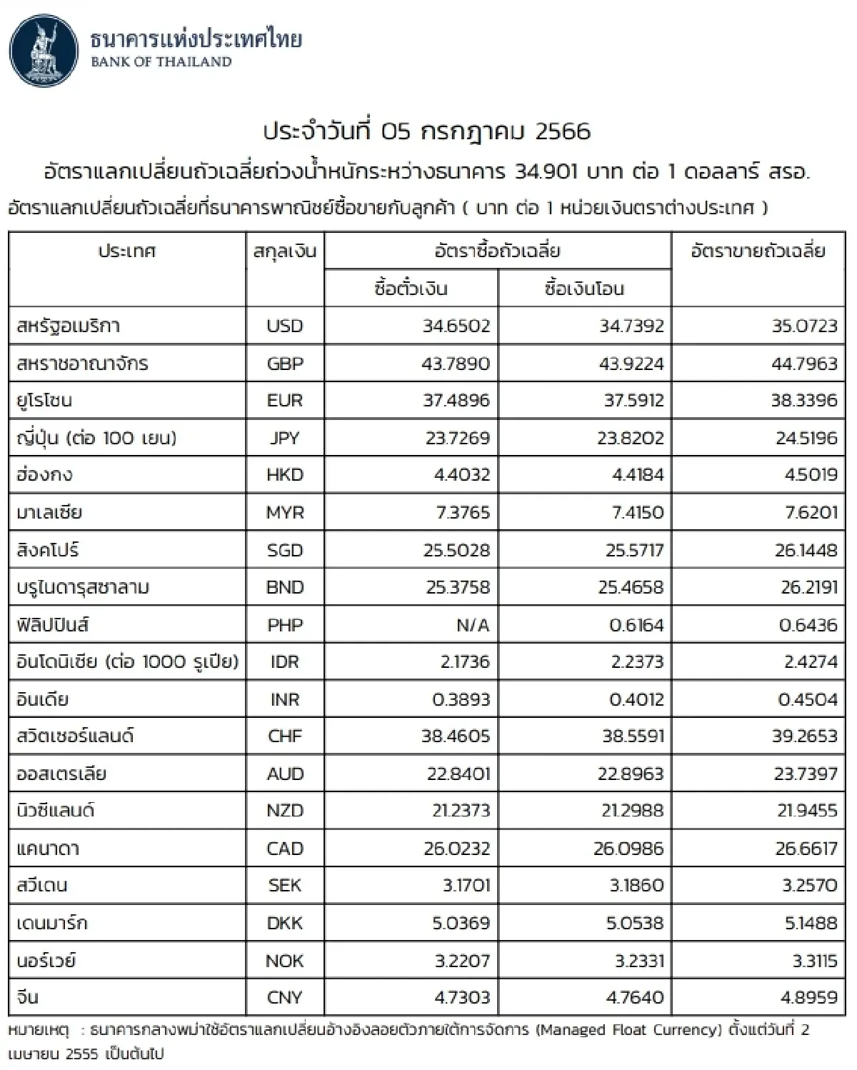 (ธปท.) อัตราแลกเปลี่ยนเงินตราต่างประเทศ ประจำวันที่ 5 กรกฎาคม 2566