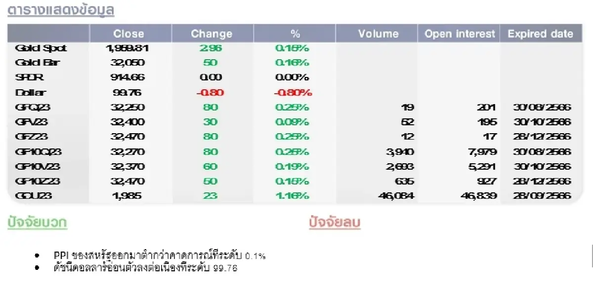 GOLD Futures : บล.โกลเบล็ก มีแนวโน้มขึ้นต่อเนื่อง