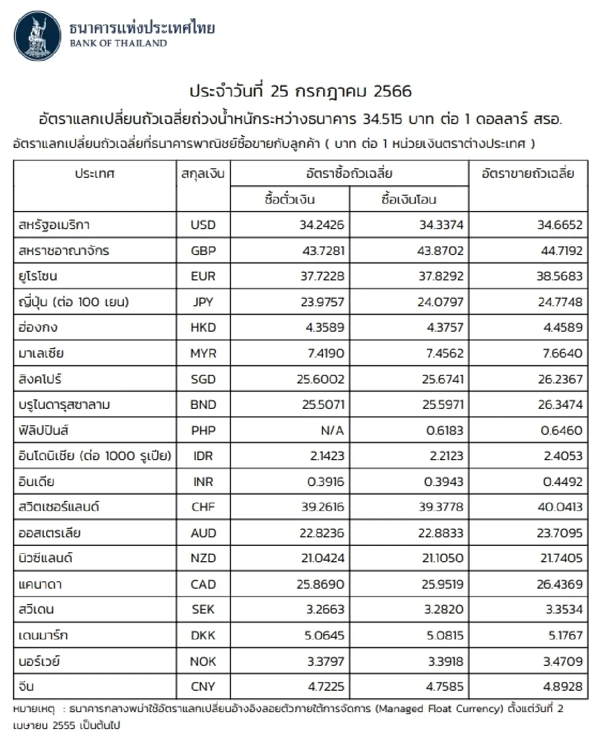 (ธปท.) อัตราแลกเปลี่ยนเงินตราต่างประเทศ ประจำวันที่ 25 กรกฎาคม 2566