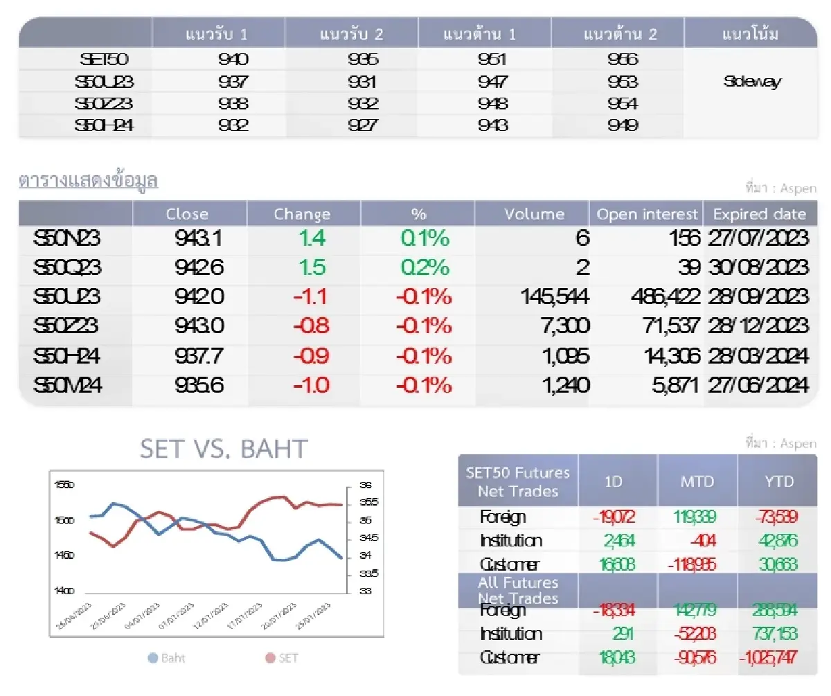 SET50 Futures : บล.โกลเบล็ก เก็งกำไรในกรอบ 940-951 จุด