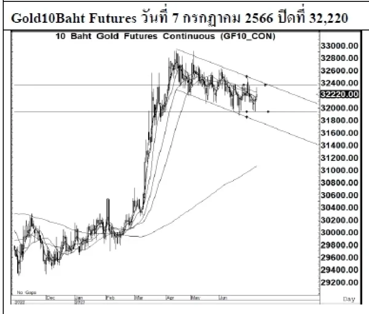 GOLD Futures :  บล.เคจีไอฯ Spot Gold (Dollar/Troy Ounce) +15.12  1925.05