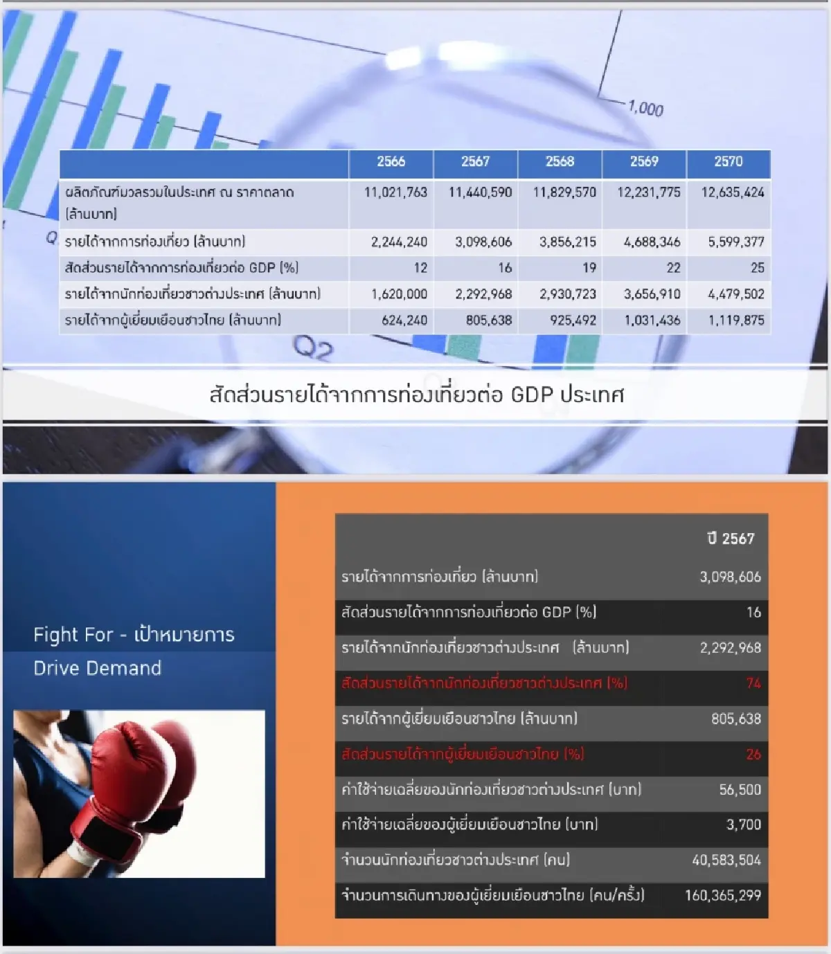 ททท. ฝ่า 'โพลีไครซิส' ชิงทัวริสต์เดือด  ดึง 'ต่างชาติ' เข้าไทย 68.5 ล้านคนปี 70