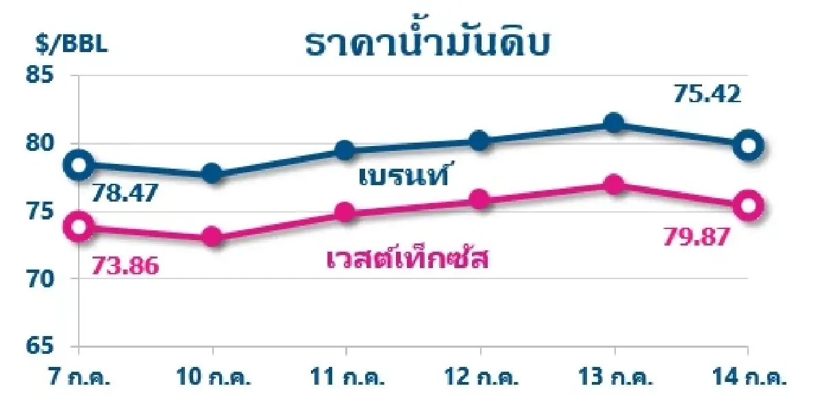 Thaioil Weekly Oil Market and Outlook as of 17 July 2023