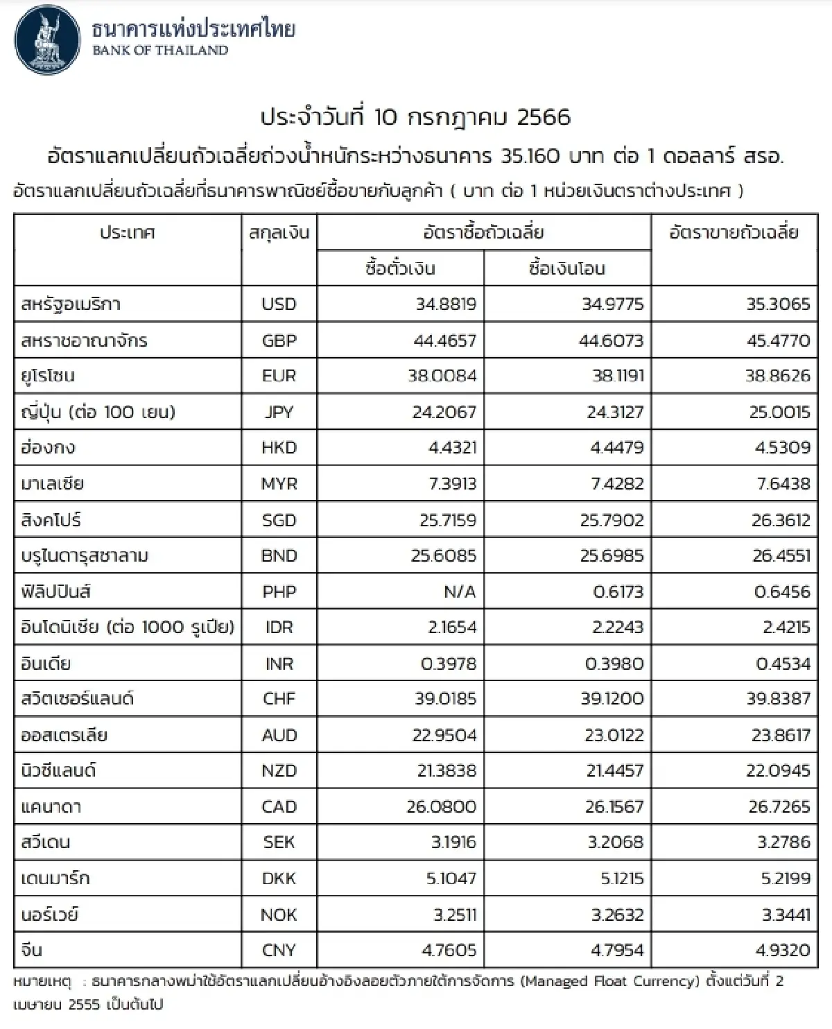 (ธปท.) อัตราแลกเปลี่ยนเงินตราต่างประเทศ ประจำวันที่ 10 กรกฎาคม 2566