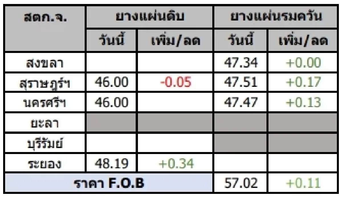 ยางแผ่นดิบ (สุราษฎ์ฯ) 46.00 ลบ -0.05 บาท ยางแผ่นรมควัน (สุราษฎ์ฯ) 47.51 บวก 0.17 บาท