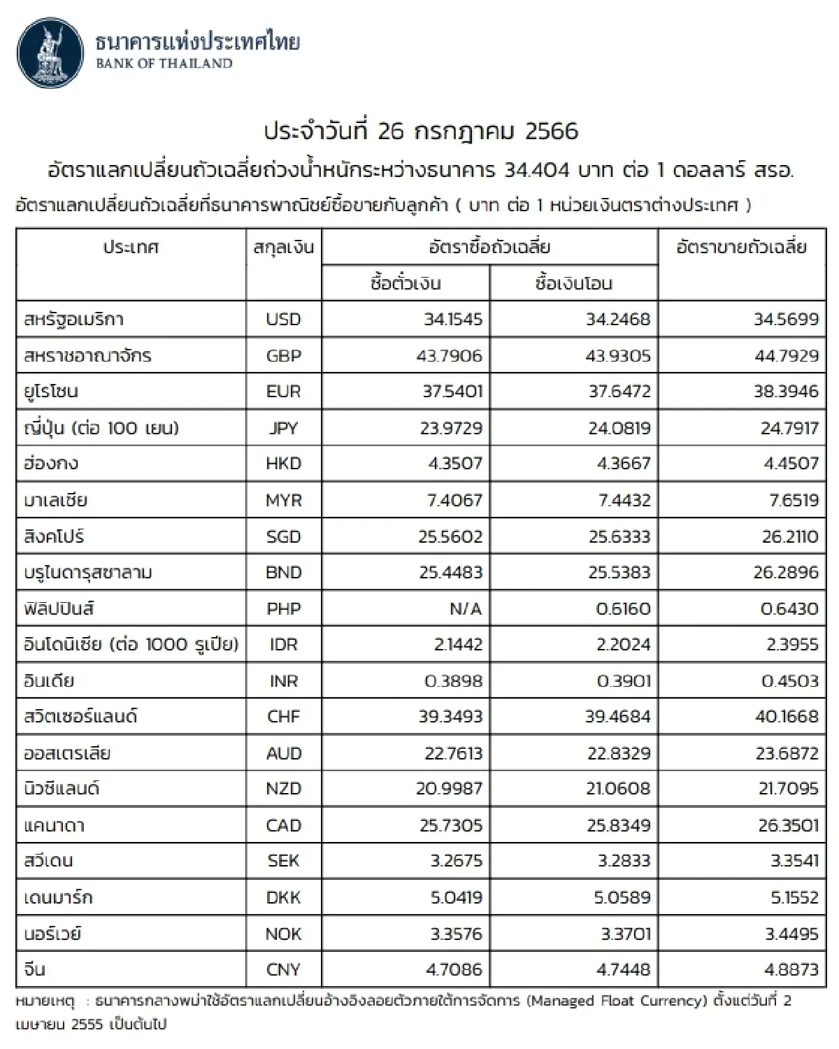 (ธปท.) อัตราแลกเปลี่ยนเงินตราต่างประเทศ ประจำวันที่ 26 กรกฎาคม 2566
