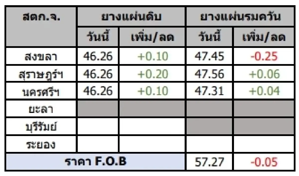 ยางแผ่นดิบ (สงขลา) 46.26 บวก 0.10 บาท ยางแผ่นรมควัน (สงขลา) 47.45 ลบ -0.25 บาท