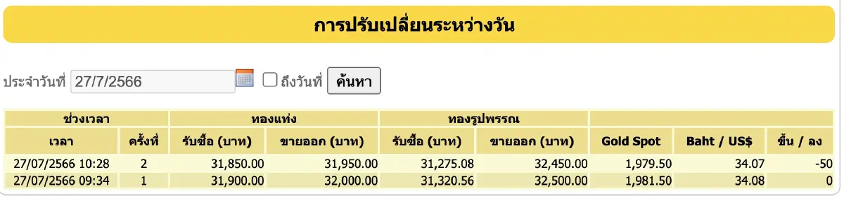 ราคาทอง 27 ก.ค.66 ล่าสุด ปิดตลาดร่วง 50 บาท ทองรูปพรรณ ขายออก 32,450 บาท