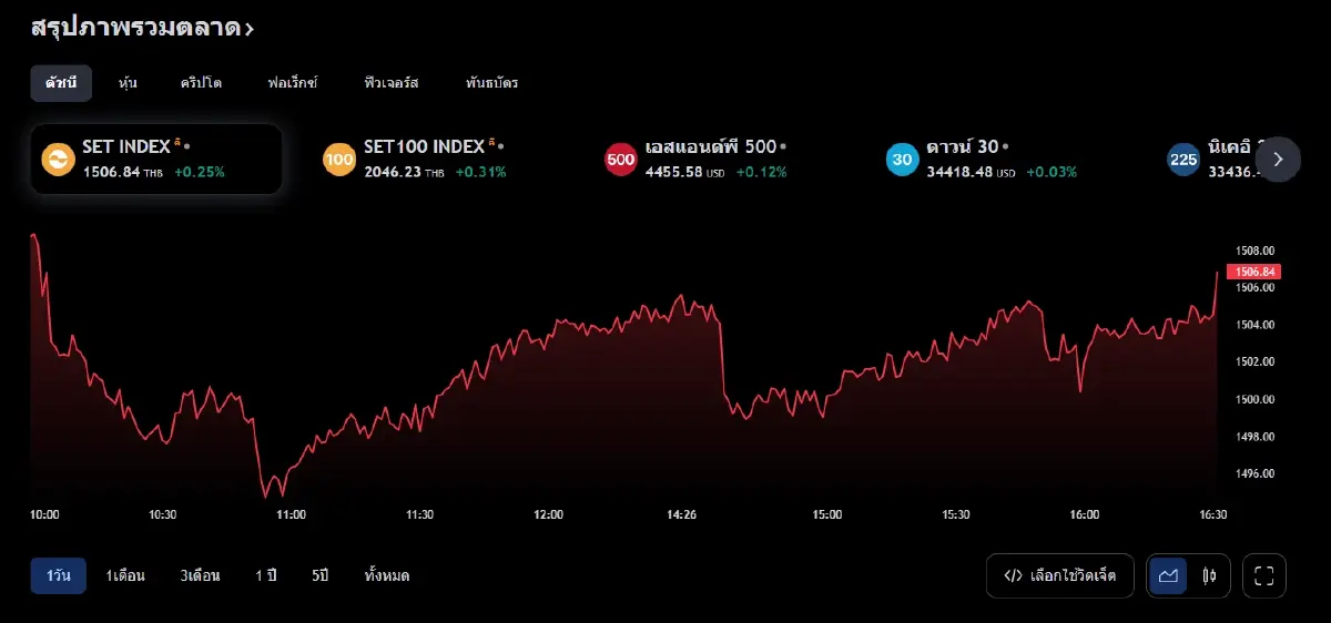 ดัชนี SET INDEX ปิดตลาดวานนี้ (3 ก.ค.66)