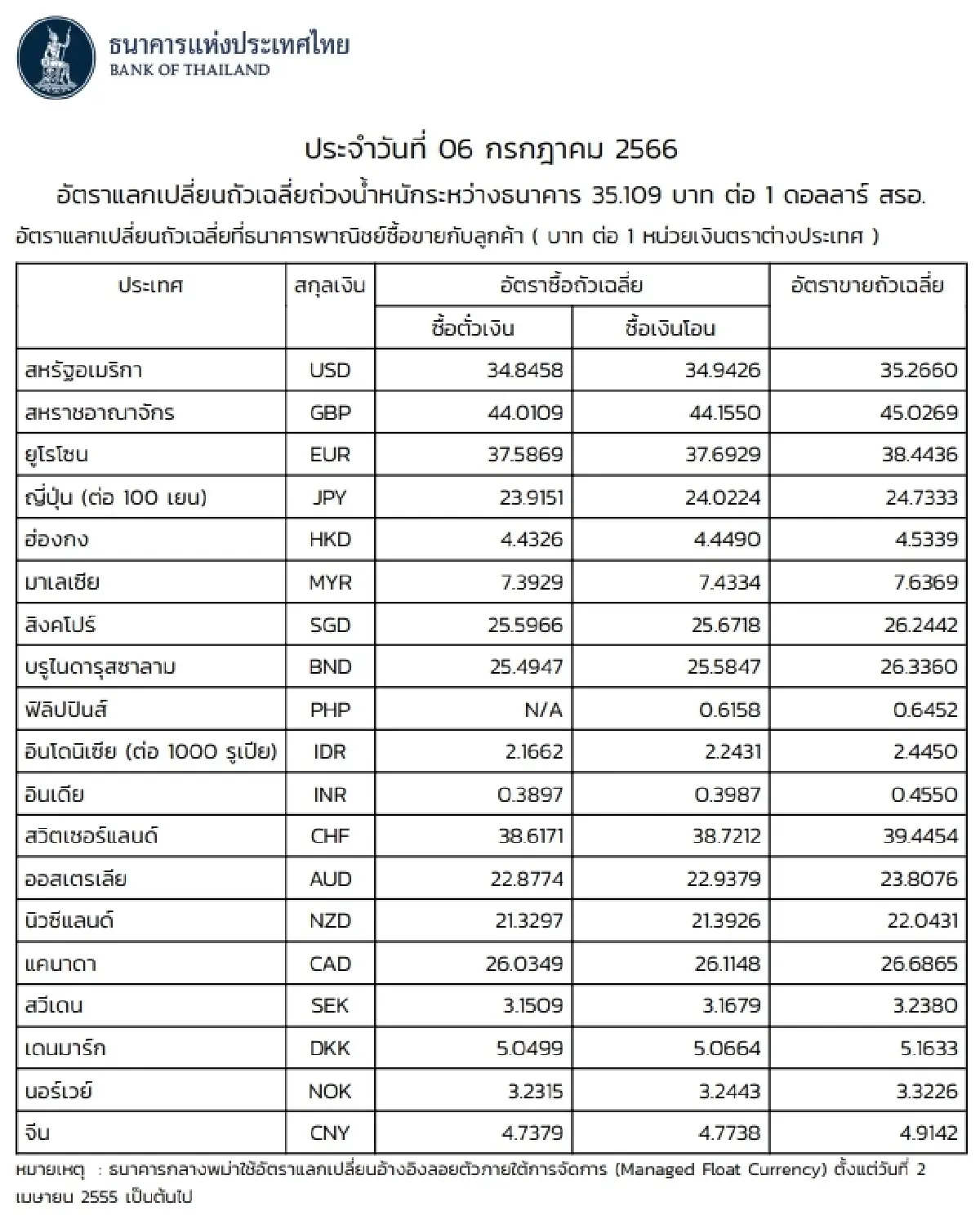 (ธปท.) อัตราแลกเปลี่ยนเงินตราต่างประเทศ ประจำวันที่ 6 กรกฎาคม 2566