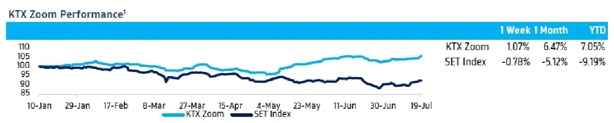 วิเคราะห์แนวโน้มตลาด : บล.กรุงไทย เอ็กซ์สปริง จับตา US 2Q23 GDP