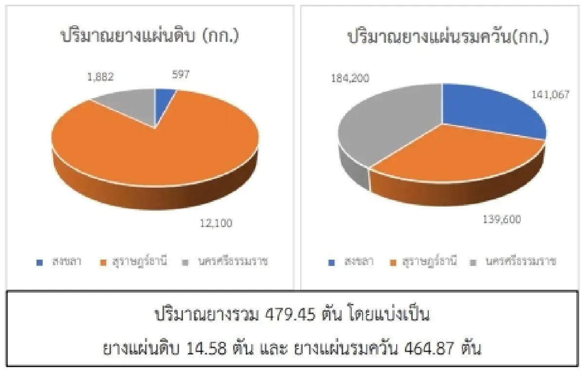 ยางแผ่นดิบ (สงขลา) 45.90 ลบ -0.12 บาท ยางแผ่นรมควัน (สงขลา) 47.42 ลบ -0.13 บาท