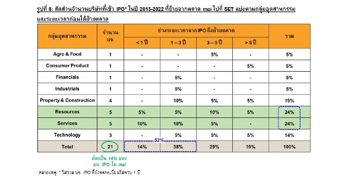 ผลประกอบการและการเติบโตของบริษัทจดทะเบียนที่ IPO ในช่วง 10 ปีที่ผ่านมา