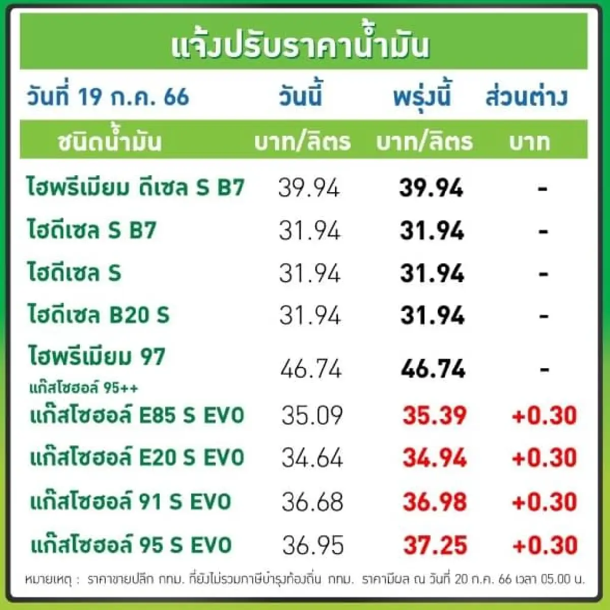 ราคาน้ำมันพรุ่งนี้ 20 ก.ค.66 ปรับขึ้น 'ราคาน้ำมัน' เบนซิน แก๊สโซฮอล์ 30 สตางค์
