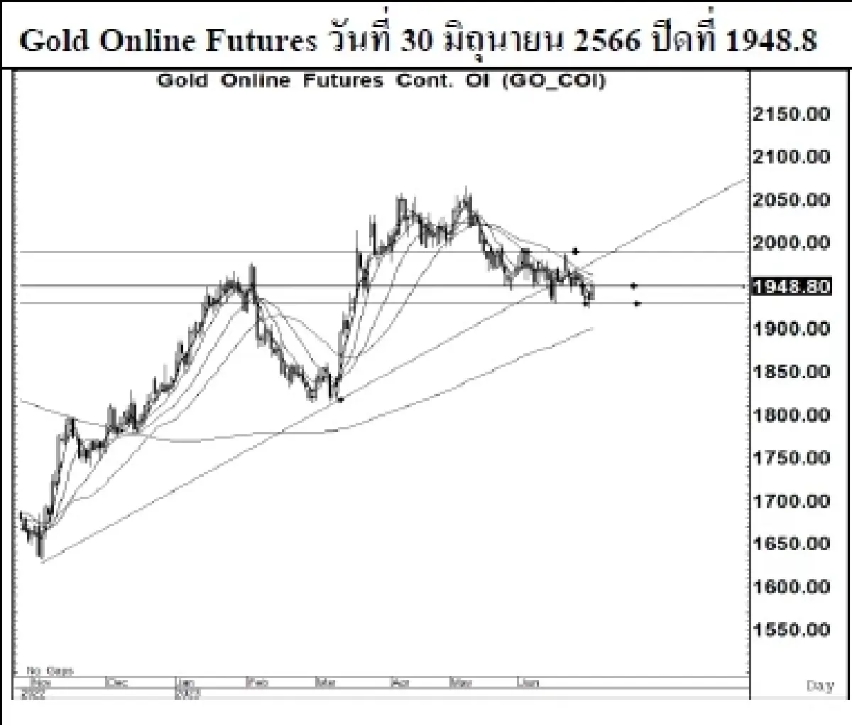 GOLD Futures : บล.เคจีไอฯ Spot Gold (Dollar/Troy Ounce) +9.01 1919.35