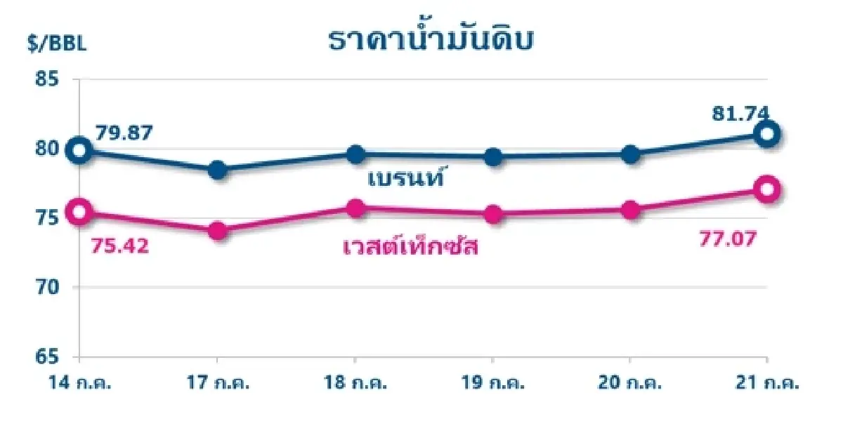 Thaioil Weekly Oil Market and Outlook as of 24 July 2023