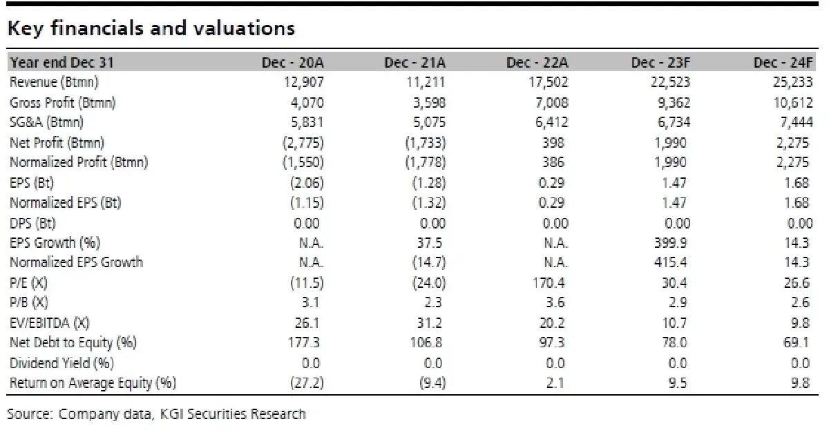 วิเคราะห์หุ้นรายตัว : บล.เคจีไอฯ CENTEL ประมาณการกำไร 2Q66F : คาดเติบโต YoY แต่ลดลง QoQ