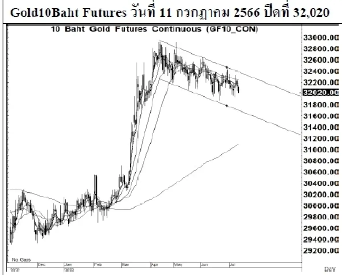 GOLD Futures : บล.เคจีไอฯ Spot Gold (Dollar/Troy Ounce) +6.8 1932.44