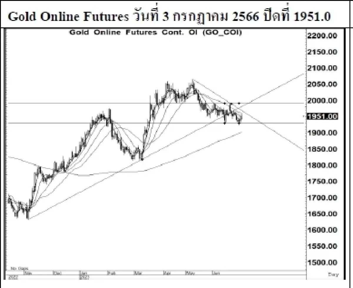 GOLD Futures : บล.เคจีไอฯ Spot Gold (Dollar/Troy Ounce) +2.65 1922.0
