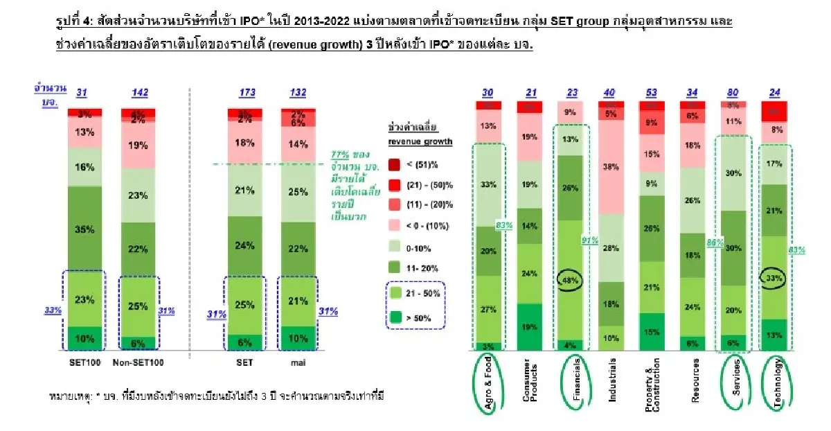 ผลประกอบการและการเติบโตของบริษัทจดทะเบียนที่ IPO ในช่วง 10 ปีที่ผ่านมา