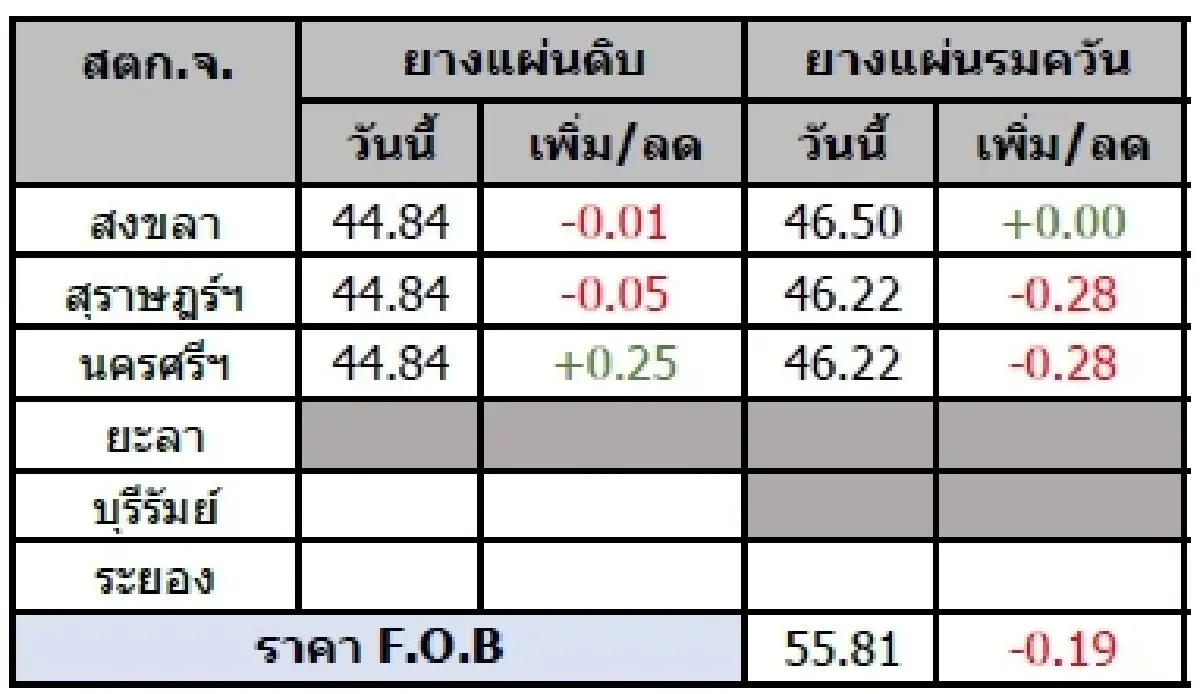 ยางแผ่นดิบ (นครศรีฯ) 44.84 บวก 0.25 บาท ยางแผ่นรมควัน (นครศรีฯ) 46.22 ลบ -0.28 บาท