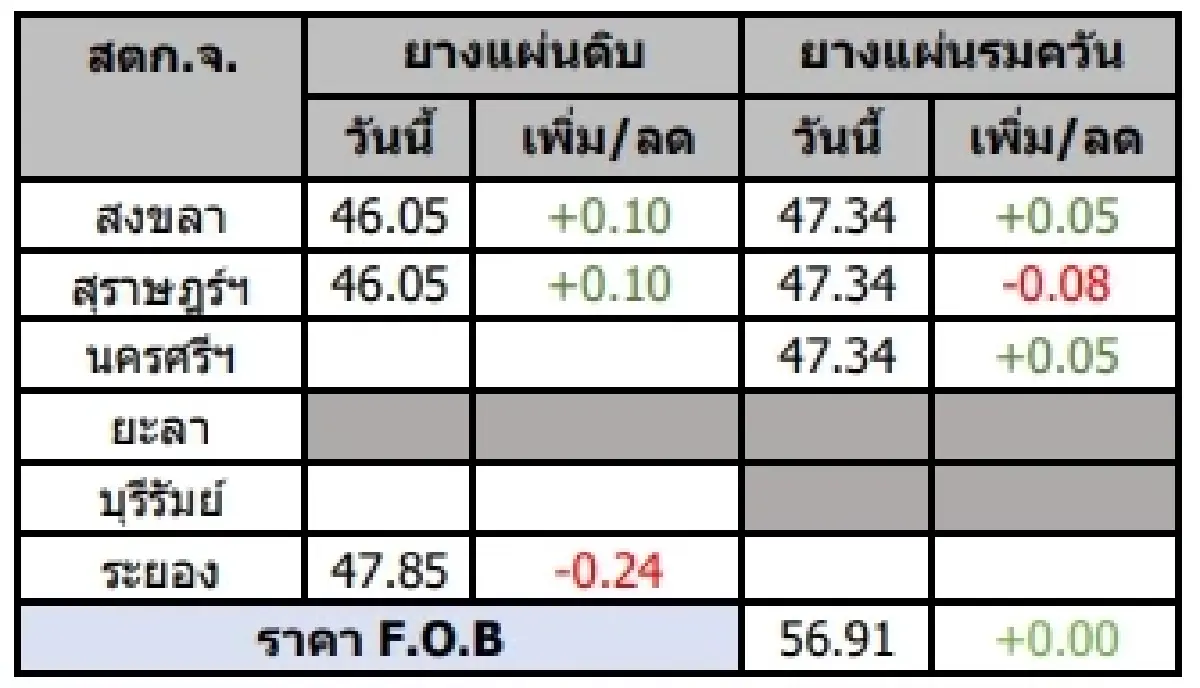 ยางแผ่นดิบ (สงขลา) 46.05 บวก 0.10 บาท ยางแผ่นรมควัน (สงขลา) 47.34 บวก 0.05 บาท