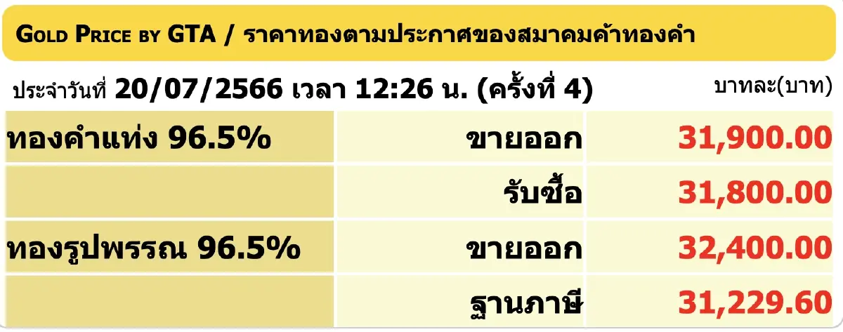 ราคาทองวันนี้ 20 ก.ค.66 ปิดตลาด คงที่ ราคาทองรูปพรรณ ขายออก 32,400 บาท