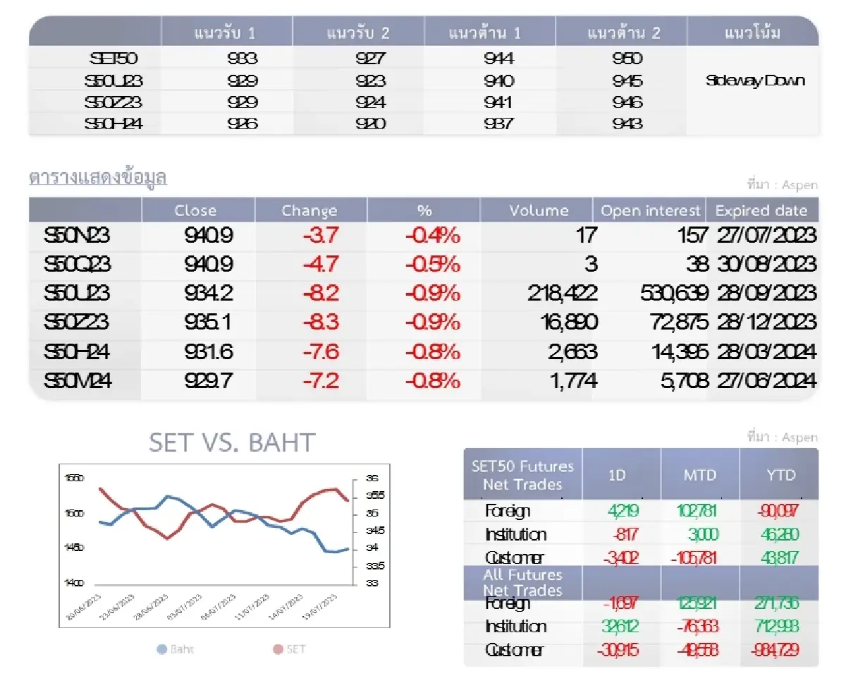 SET50 Futures : บล.โกลเบล็ก ถือสถานะ Long ที่เหลือหากไม่หลุด 927 จุด