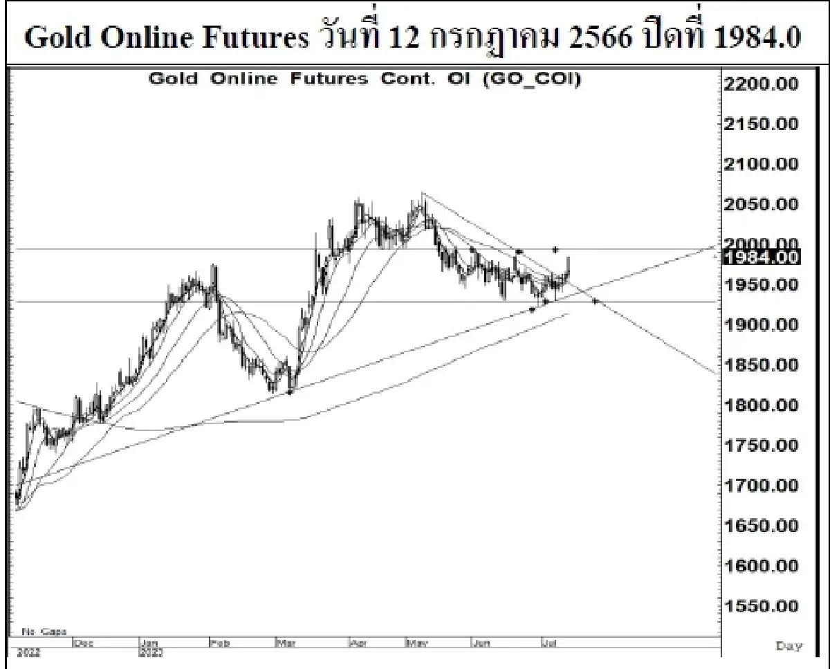 GOLD Futures : บล.เคจีไอฯ Spot Gold (Dollar/Troy Ounce) +26.8 1959.24