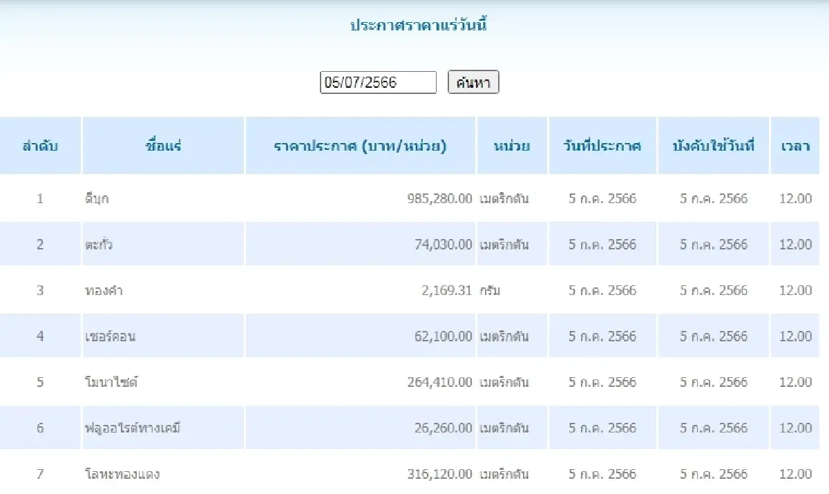 ดีบุก	เมตริกตันละ 985,280.00 ตะกั่ว เมตริกตันละ 74,030.00
