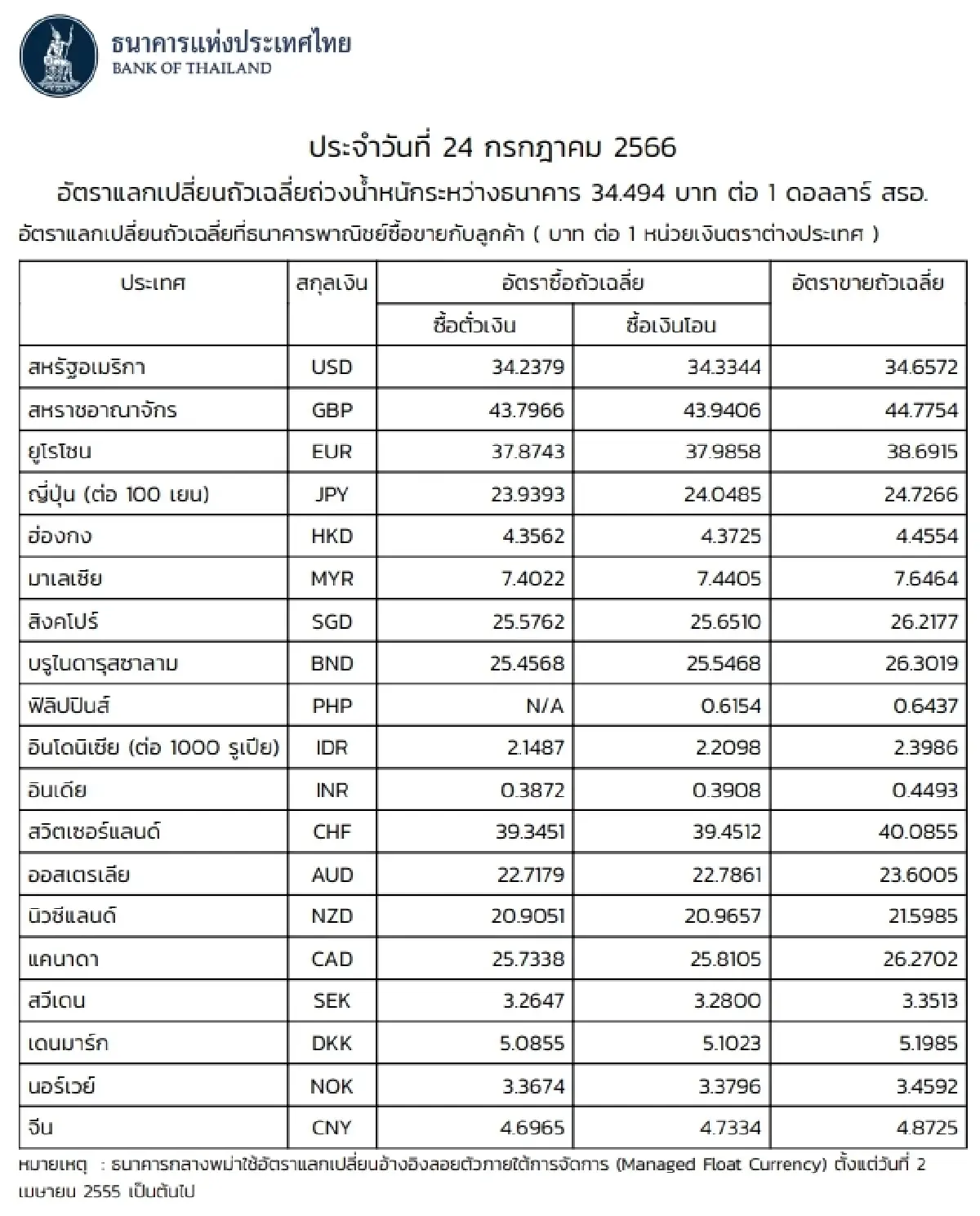 (ธปท.) อัตราแลกเปลี่ยนเงินตราต่างประเทศ ประจำวันที่ 24 กรกฎาคม 2566
