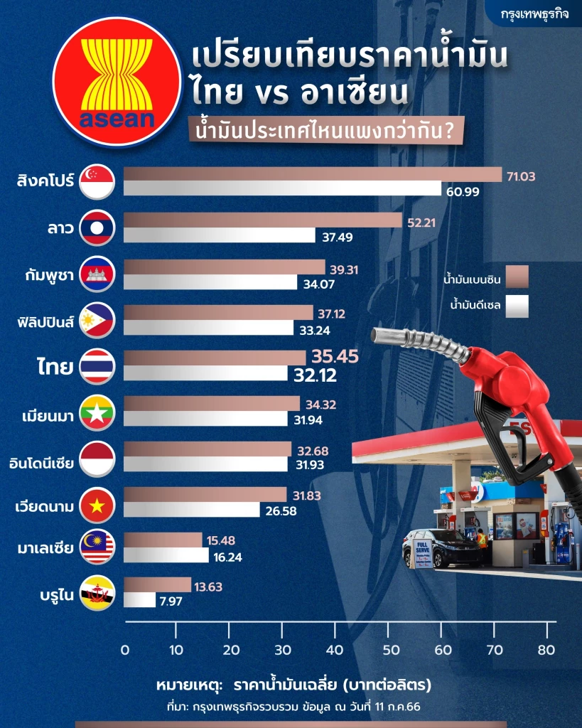เทียบ 'ราคาน้ำมัน' ใน 'อาเซียน'  เบนซิน – ดีเซล ประเทศไหนแพงกว่ากัน?
