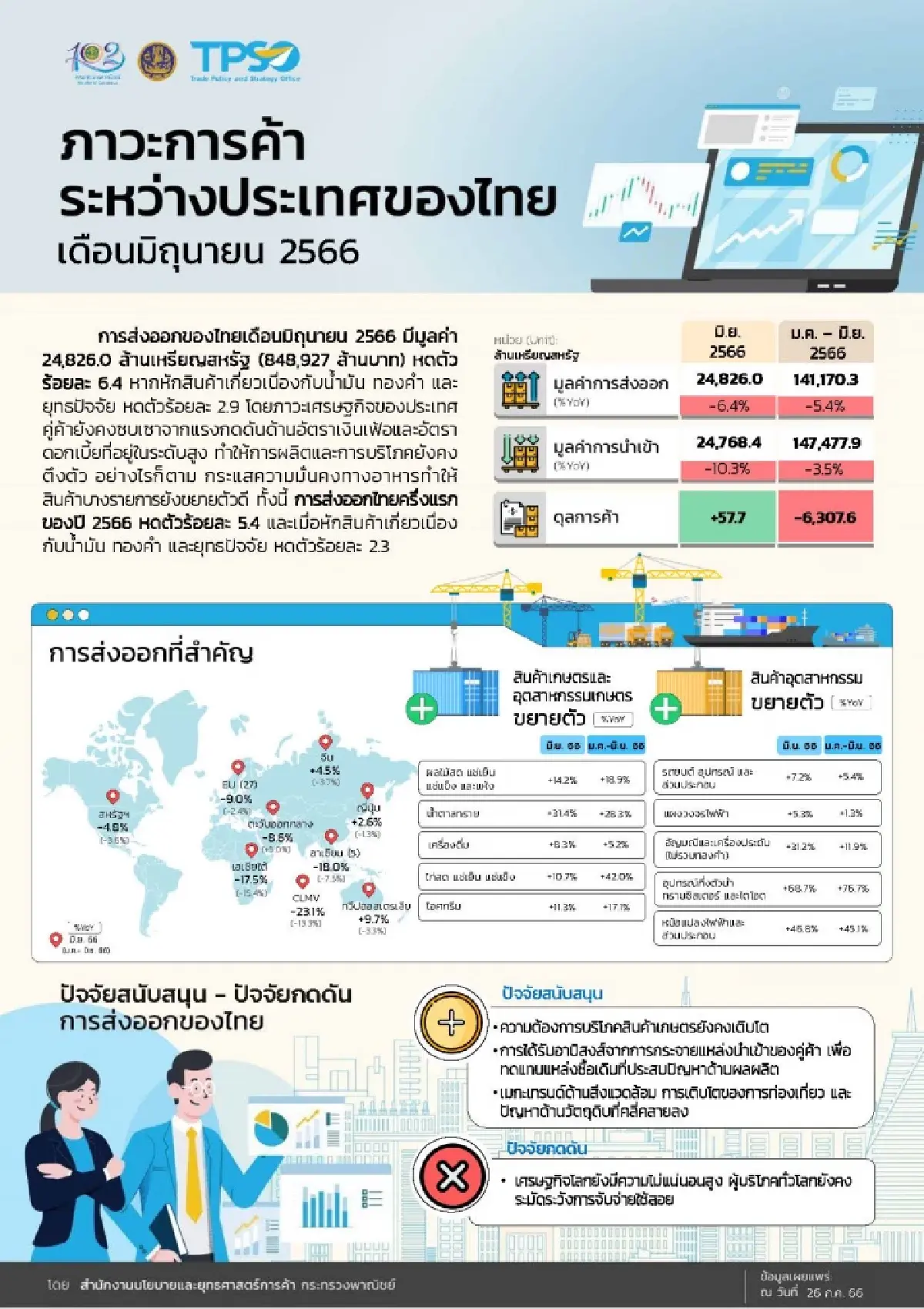 ส่งออกไทยยังอาการหนัก มิ.ย.ติดลบ 6.4 %