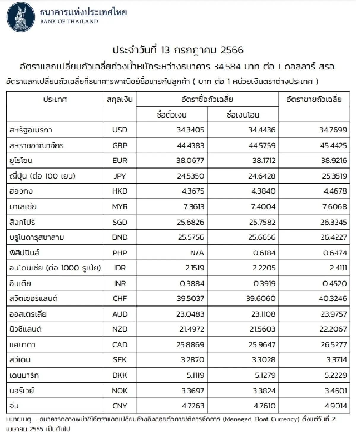 (ธปท.) อัตราแลกเปลี่ยนเงินตราต่างประเทศ ประจำวันที่ 13 กรกฎาคม 2566