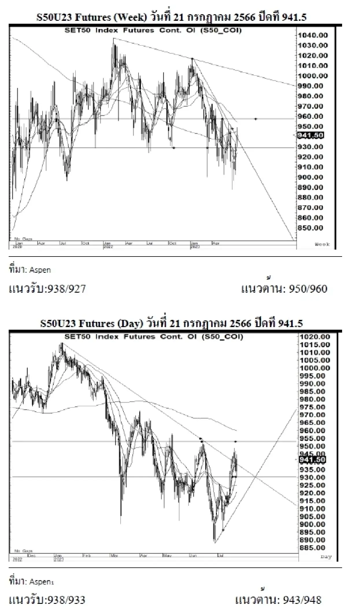 DAILY SET50 Futures : บล.เคจีไอฯ S50U23 อาจแกว่งตัวขึ้น หากยืนได้เหนือแนวรับ 938