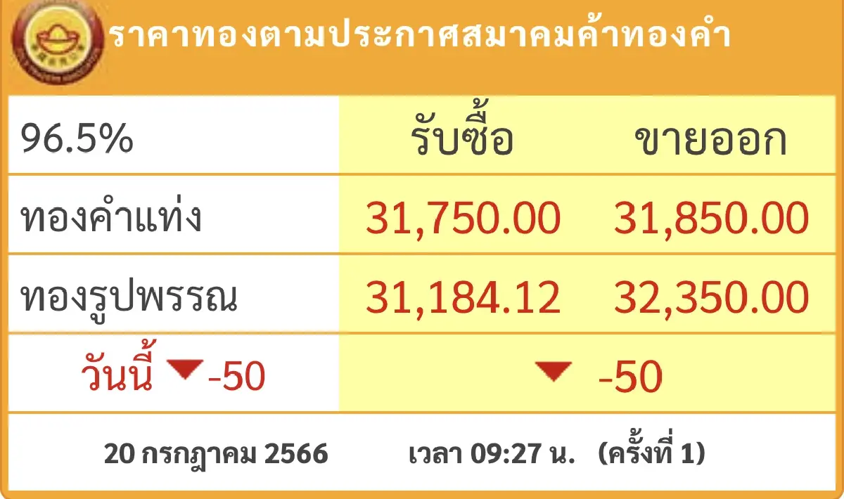 ราคาทองวันนี้ 20ก.ค.66 เปิดตลาด  ร่วง 50 บาท